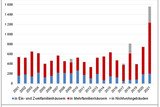 Das Wiesbadener Amt für Statistik und Stadtforschung hat den Wohnungsmarkt der letzten Jahre untersucht.
