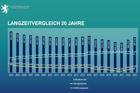 Wiesbadenaktuell Deutlich Mehr Straftaten In Hessen Im Krisenjahr