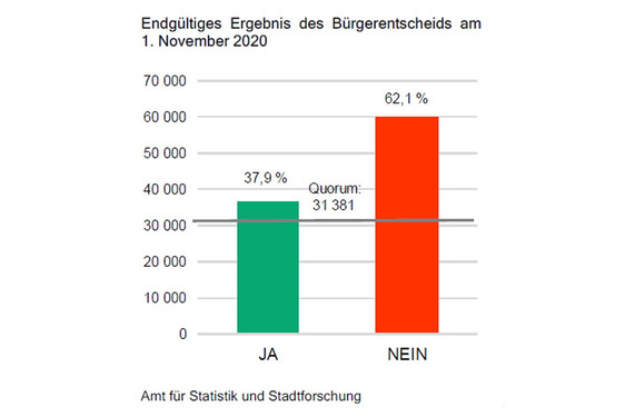 Nachlese zum Bürgerentscheid am 1. November zum Bau einer Citybahn