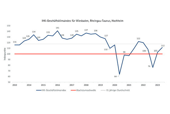 IHK Geschäftsklima-Index für Wiesbaden, Rheingau und Hochheim - Anstieg im Frühsommer 2023