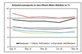 Die aktuellen Krisen machen sich auch in der Wiesbadener Wirtschaft bemerkbar. Es gibt im Vergleich zum Vorjahr mehr Arbeitslose, aber auch mehr Beschäftigte.