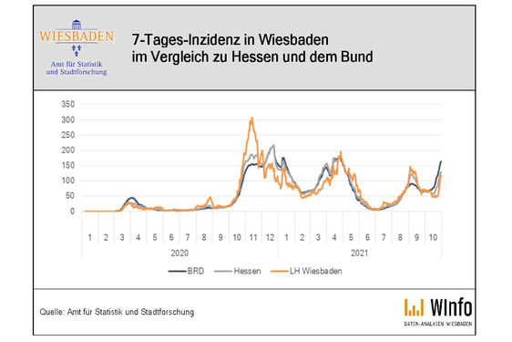 Sieben-Tage-Inzidenz und Verkehrsunfälle während Corona