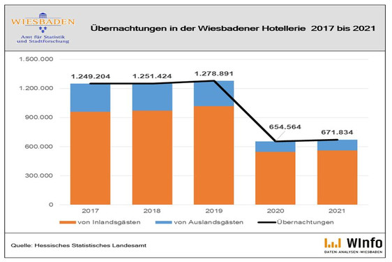 14 Kapitel des Statistischen Jahrbuchs Wiesbaden informieren über das demografische, wirtschaftliche, soziale und kulturelle Leben in der hessischen Landeshauptstadt, umfassend und dennoch kompakt.