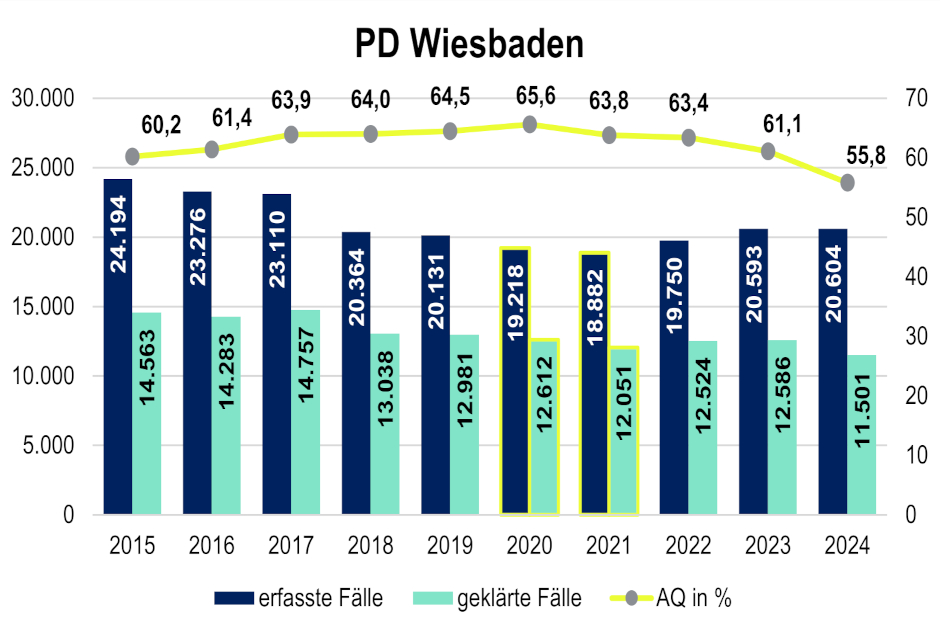 Aktuelle Zahlen und Entwicklungen aus Wiesbaden