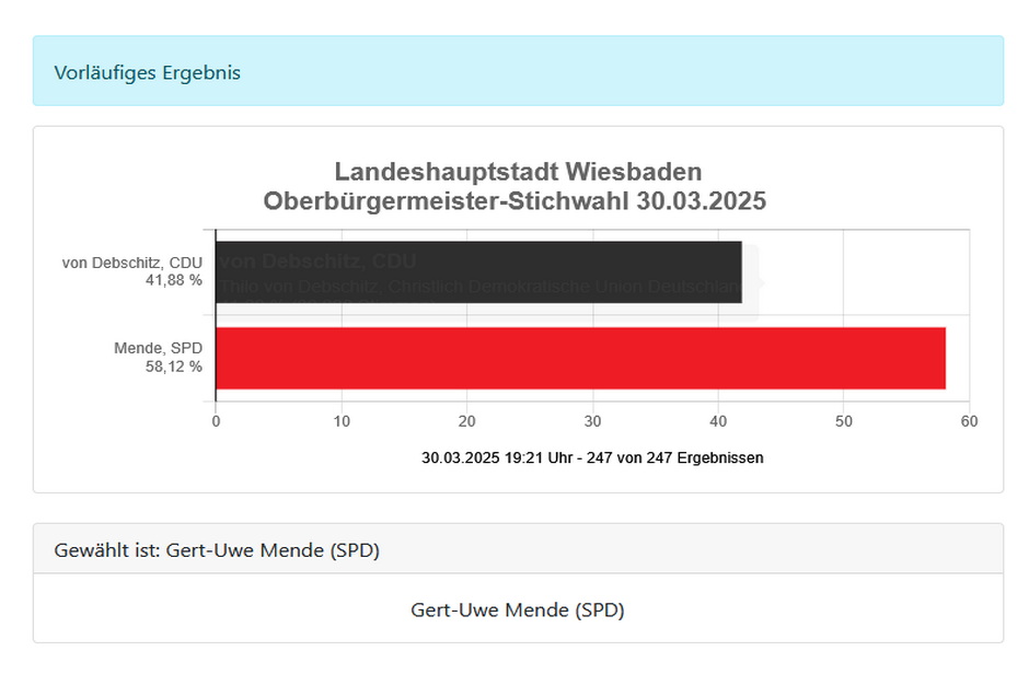 Vorläufiges Endergebnis: OB-Stichwahl Wiesbaden - Gert-Uwe Mende geht in die zweite Amtszeit