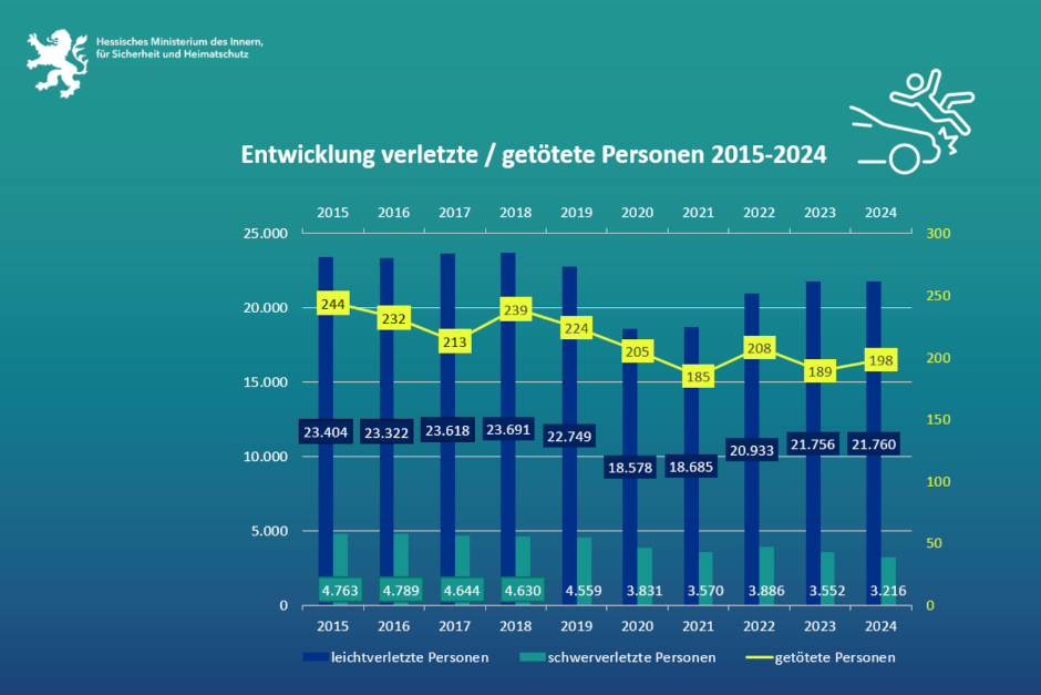 Verkehrsunfallbilanz 2024: Zahl der im Straßenverkehr Verletzen und Getöteten auf Tiefststand / Einsatzfahrzeuge gegen Raser und Drängler werden modernisiert