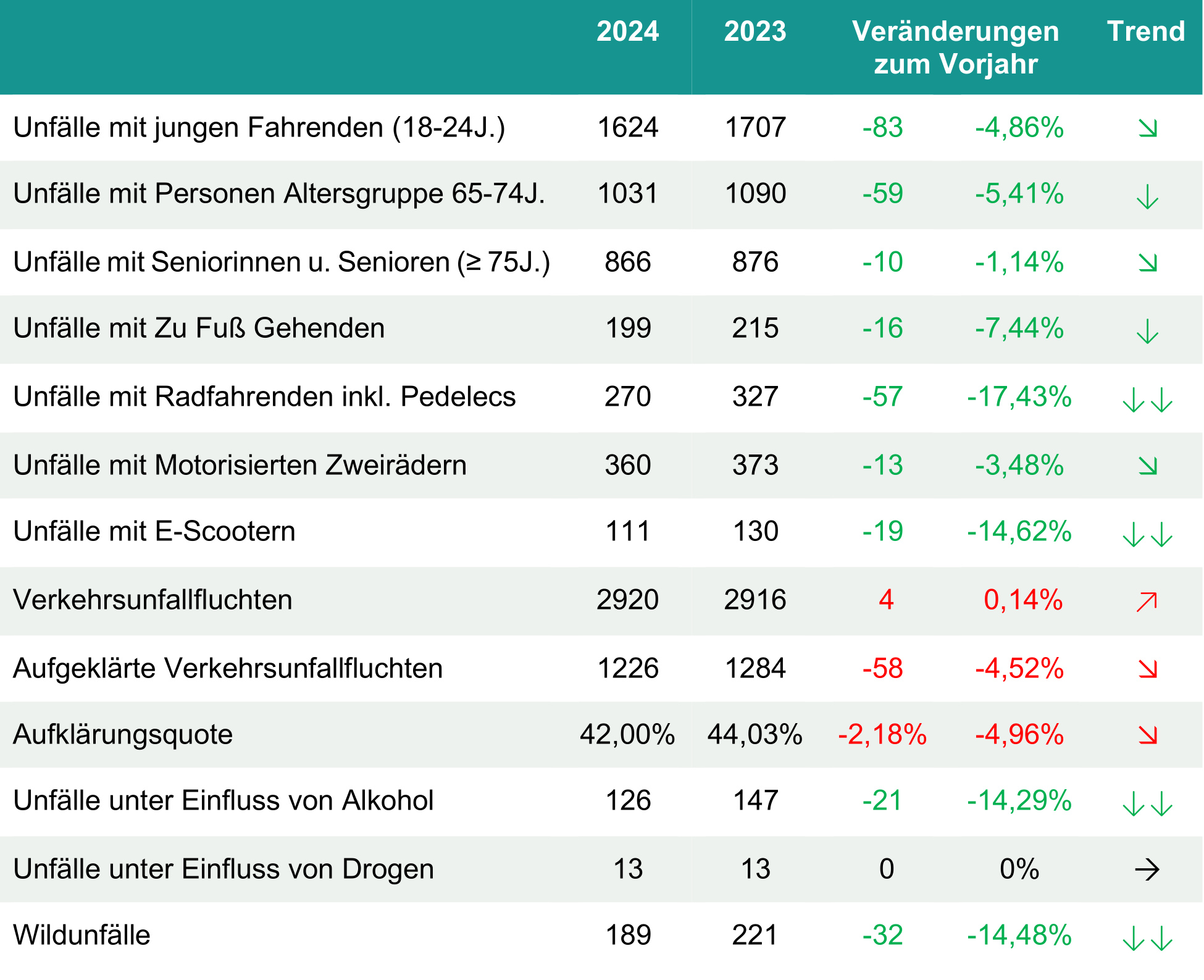 Verkehrsunfallstatistik 2024 
