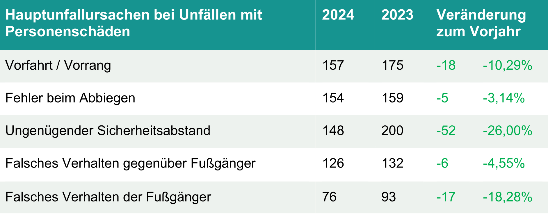 Verkehrsunfallstatistik 2024 