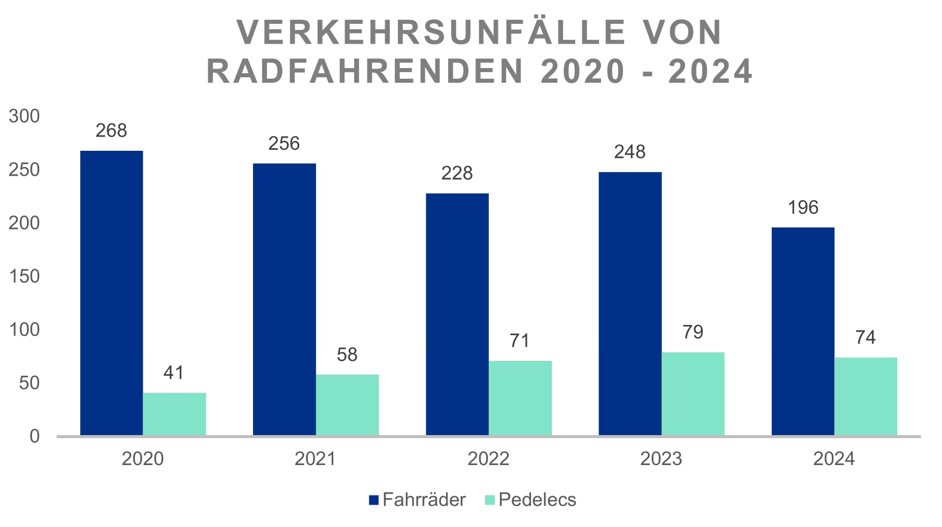 Verkehrsunfallstatistik 2024 