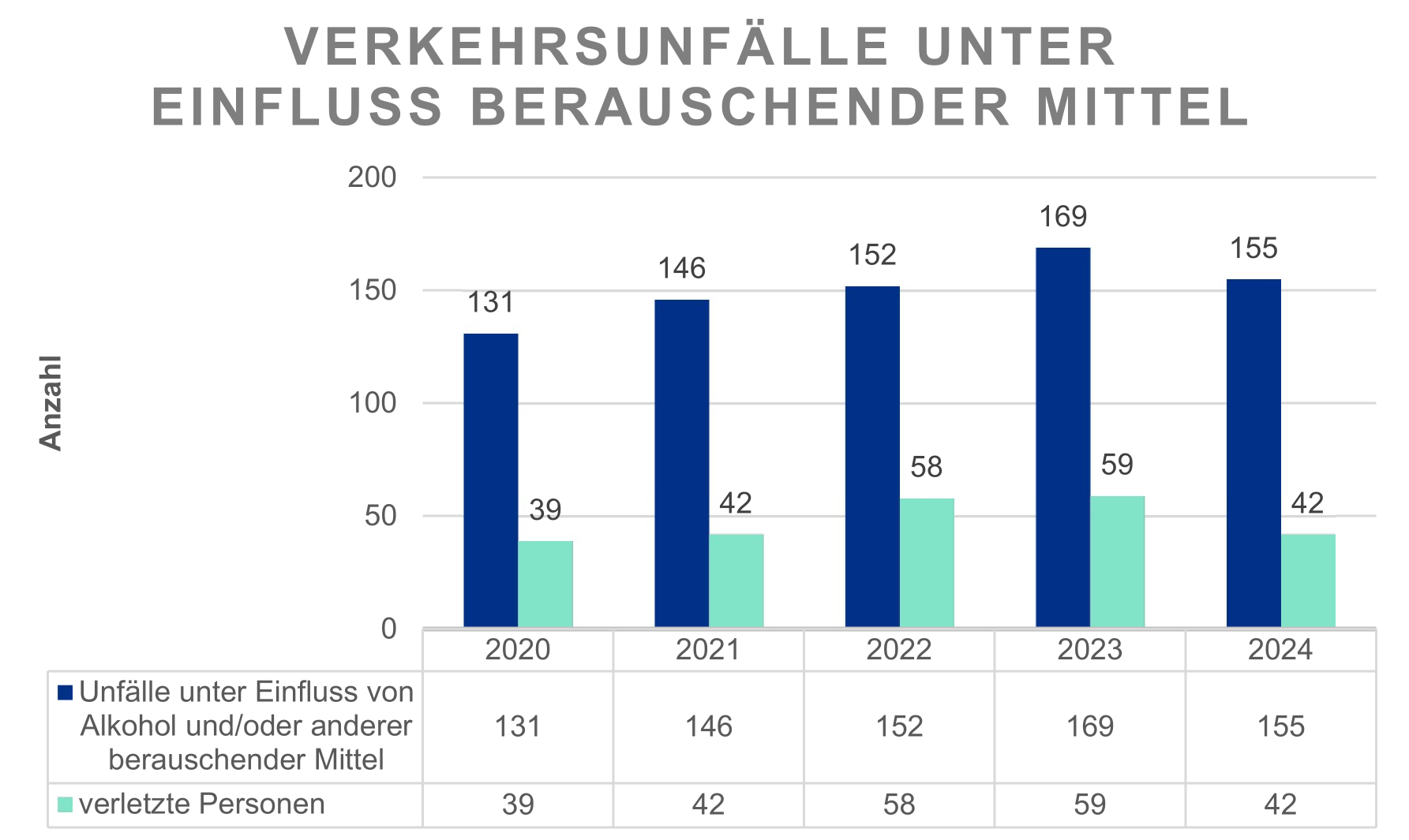 Verkehrsunfallstatistik 2024 