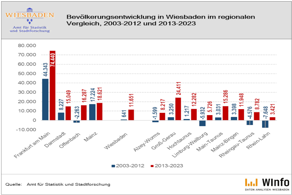 Wohnungsmarkt der Landeshauptstadt Wiesbaden im Vergleich mit Region und Umland