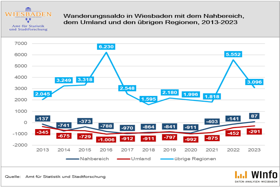 Wohnungsmarkt der Landeshauptstadt Wiesbaden im Vergleich mit Region und Umland