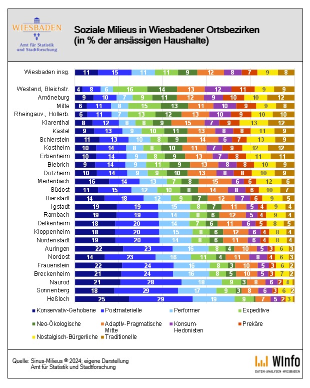Milieustruktur ist bunt und im Stadtgebiet Wiesbaden sehr unterschiedlich ausgeprägt.