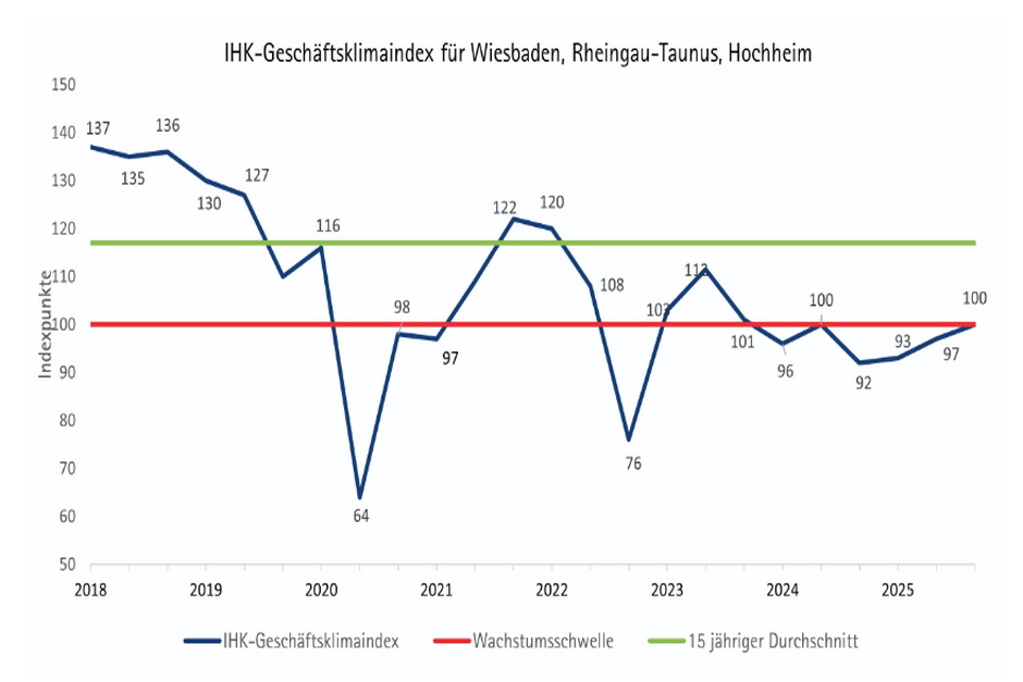 Geschäftsklima Index Herbst 2025 IHK Wiesbaden