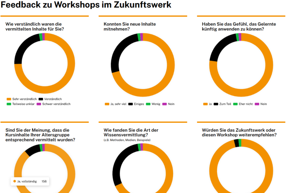 Das Zukunftswerk Wiesbaden hat ein Dashboard online veröffentlicht
