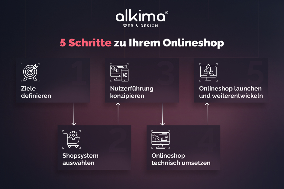 alkima Web und Design Professionelle Webagentur aus Wiesbaden.