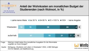 Anteil der Wohnkosten am monatlichen Budget der Studenten