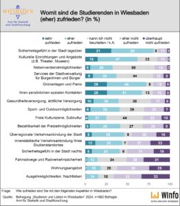 Womit sind Studenten in Wiesbaden zufrieden