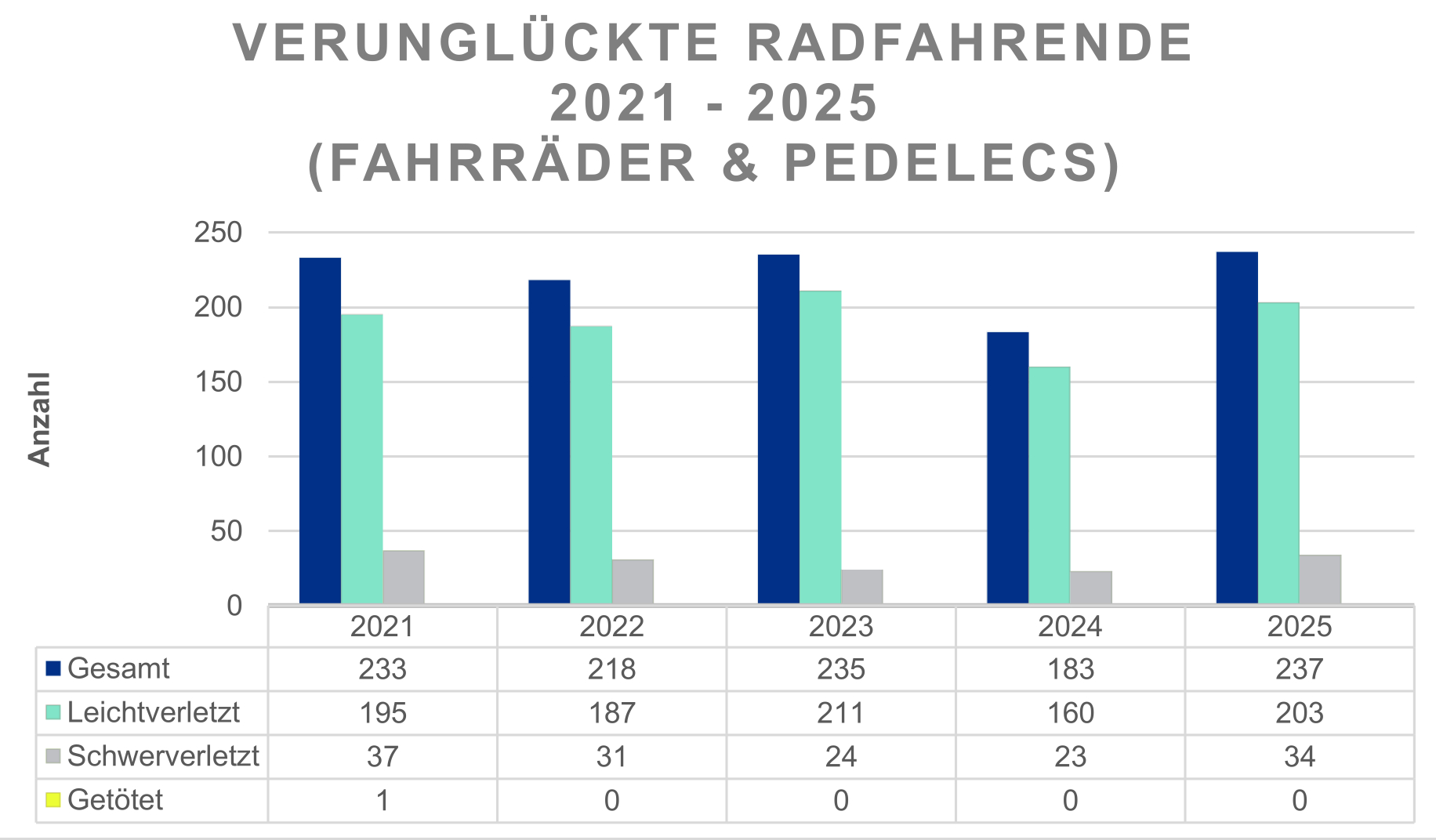 Verkehrsunfallstatistik Wiesbaden 2025