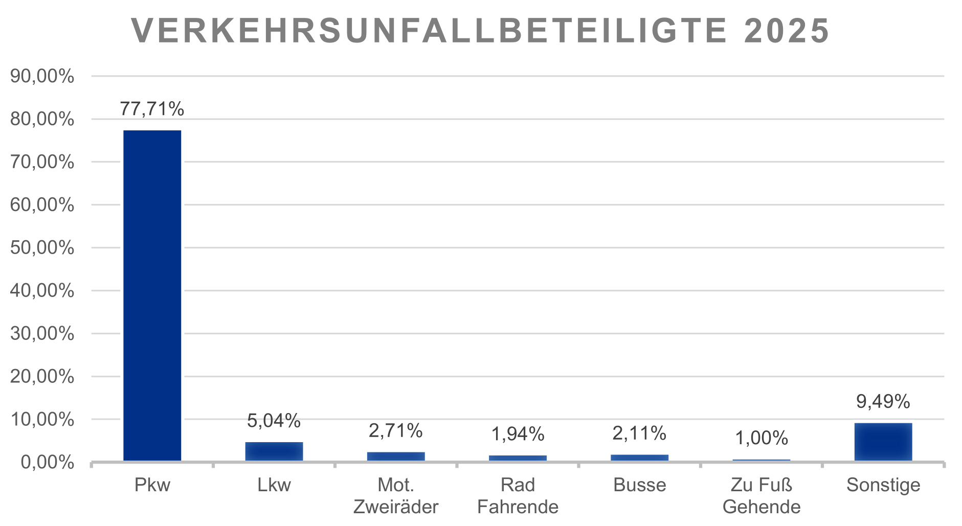 Verkehrsunfallstatistik Wiesbaden 2025