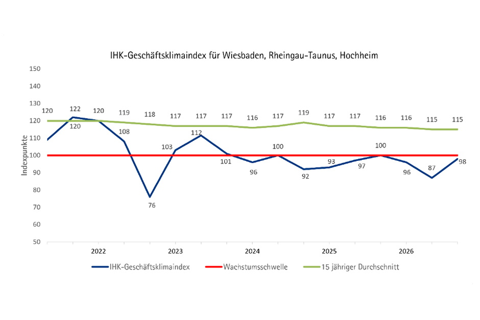 IHK Geschäftsklimaindex 2026